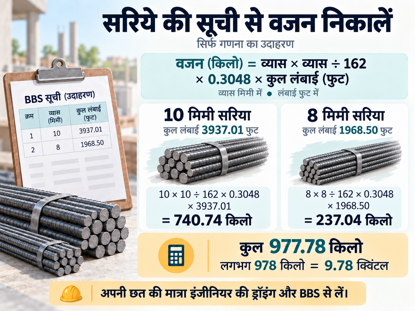 काल्पनिक सरिया सूची का वजन: 10 मिमी सरिये की 3937.01 फुट लंबाई से 740.74 किलो और 8 मिमी की 1968.50 फुट लंबाई से 237.04 किलो, कुल 977.78 किलो या लगभग 9.78 क्विंटल।