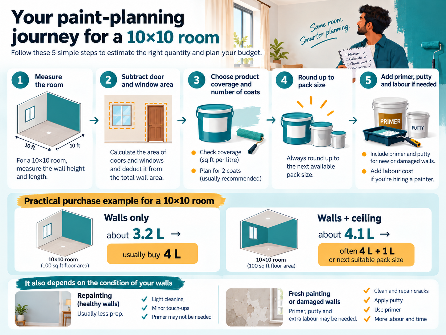 Five-step room-painting infographic showing how to measure a 10×10 ft room, deduct openings, check paint coverage, choose pack sizes and allow for wall preparation and labour; includes illustrative wall-only and wall-plus-ceiling paint quantities.