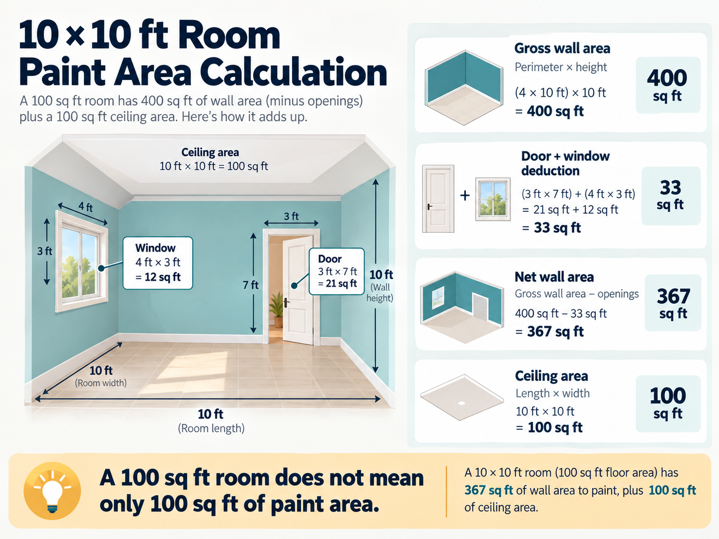 Illustrated 10×10 ft room with 10 ft high walls, a 3×7 ft door and a 4×3 ft window; 400 sq ft of gross wall area minus 33 sq ft of openings leaves 367 sq ft of paintable walls, with a separate 100 sq ft ceiling.